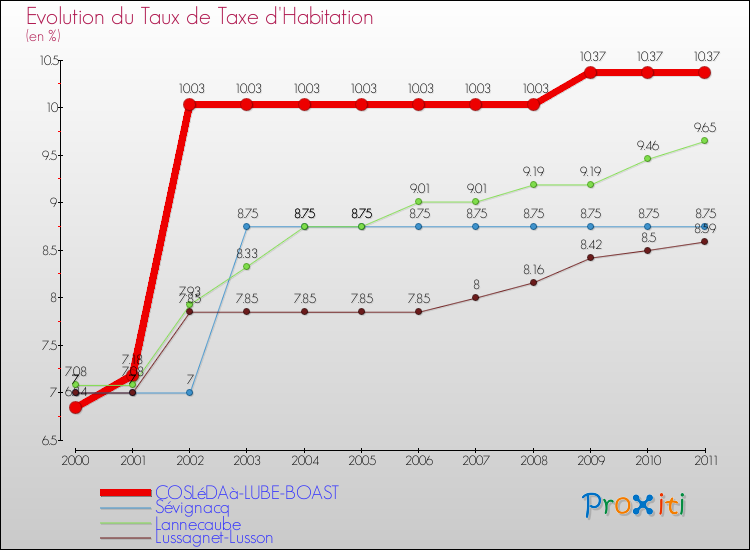 Evolution du taux de la taxe d'habitation pour COSLéDAà-LUBE-BOAST et les communes proches Comparaison des taux de la taxe d'habitation pour COSLéDAà-LUBE-BOAST et les communes voisines