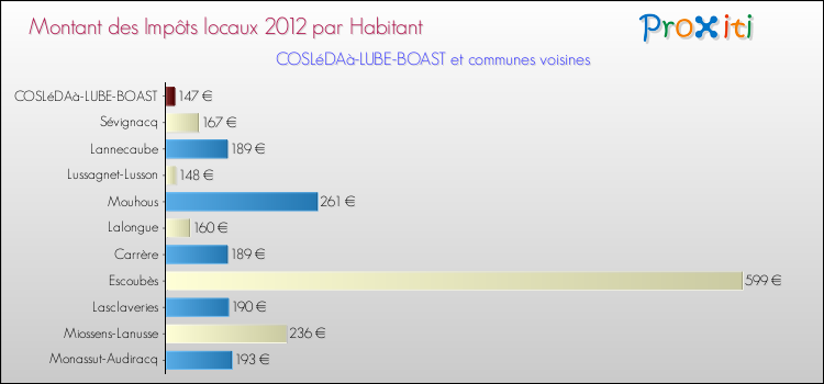 Montant des impôts locaux par Habitant pour COSLéDAà-LUBE-BOAST et les communes proches Comparaison des impôts locaux par habitant pour COSLéDAà-LUBE-BOAST et les communes voisines