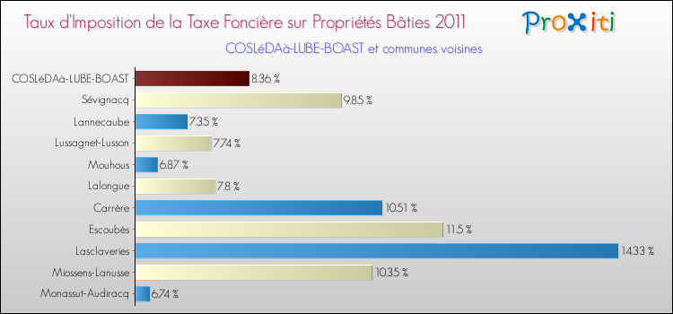 Taux d'imposition de la taxe foncière sur le bati 2011 pour COSLéDAà-LUBE-BOAST et les communes proches Comparaison des taux d'imposition de la taxe foncière sur le bati 2011 pour COSLéDAà-LUBE-BOAST et les communes voisines