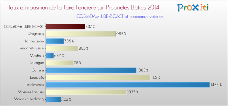 Taux d'imposition de la taxe foncière sur le bati 2014 pour COSLéDAà-LUBE-BOAST et les communes proches Comparaison des taux d'imposition de la taxe foncière sur le bati 2014 pour COSLéDAà-LUBE-BOAST et les communes voisines