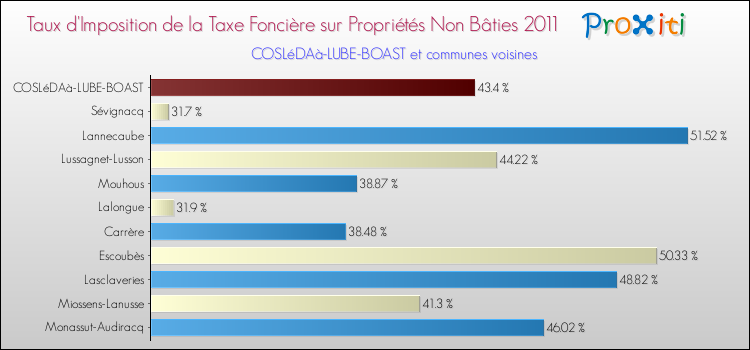 Taux d'imposition de la taxe foncière sur les immeubles et terrains non batis 2011 pour COSLéDAà-LUBE-BOAST et les communes proches Comparaison des taux d'imposition de la taxe foncière sur les immeubles et terrains non batis 2011 pour COSLéDAà-LUBE-BOAST et les communes voisines