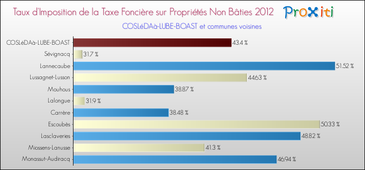 Taux d'imposition de la taxe foncière sur les immeubles et terrains non batis 2012 pour COSLéDAà-LUBE-BOAST et les communes proches Comparaison des taux d'imposition de la taxe foncière sur les immeubles et terrains non batis 2012 pour COSLéDAà-LUBE-BOAST et les communes voisines