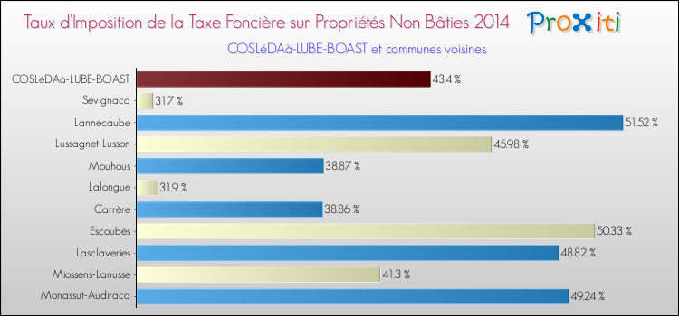 Taux d'imposition de la taxe foncière sur les immeubles et terrains non batis 2014 pour COSLéDAà-LUBE-BOAST et les communes proches Comparaison des taux d'imposition de la taxe foncière sur les immeubles et terrains non batis 2014 pour COSLéDAà-LUBE-BOAST et les communes voisines