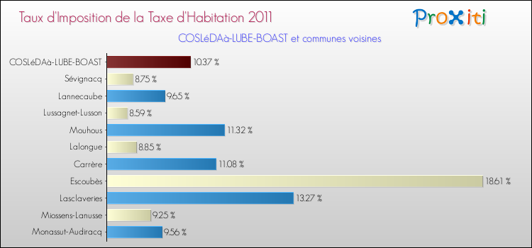 Taux d'imposition de la taxe d'habitation 2011 pour COSLéDAà-LUBE-BOAST et les communes proches Comparaison des taux d'imposition de la taxe d'habitation 2011 pour COSLéDAà-LUBE-BOAST et les communes voisines
