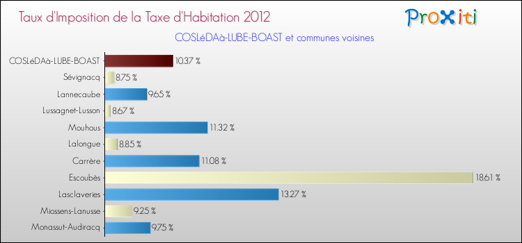 Taux d'imposition de la taxe d'habitation 2012 pour COSLéDAà-LUBE-BOAST et les communes proches Comparaison des taux d'imposition de la taxe d'habitation 2012 pour COSLéDAà-LUBE-BOAST et les communes voisines