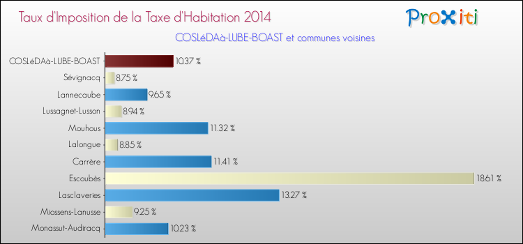 Taux d'imposition de la taxe d'habitation 2014 pour COSLéDAà-LUBE-BOAST et les communes proches Comparaison des taux d'imposition de la taxe d'habitation 2014 pour COSLéDAà-LUBE-BOAST et les communes voisines