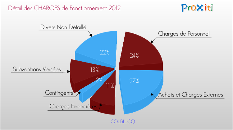 Décomposition des Charges de Fonctionnement 2012 de la commune de COUBLUCQ Charges de Fonctionnement 2012 pour la commune de COUBLUCQ