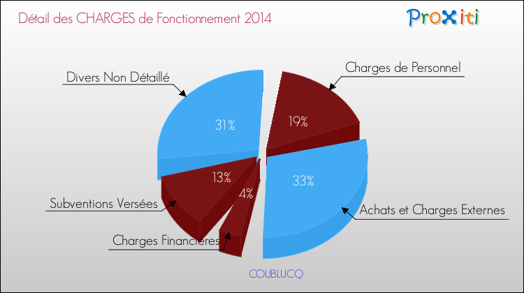 Décomposition des Charges de Fonctionnement 2014 de la commune de COUBLUCQ Charges de Fonctionnement 2014 pour la commune de COUBLUCQ