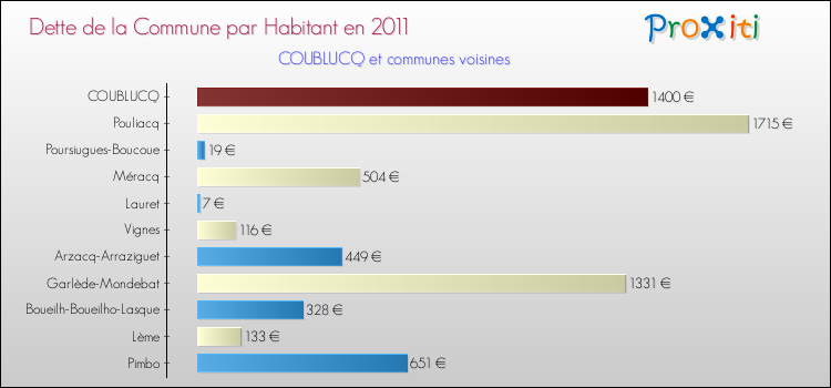 Dette par habitant de la commune en 2011 pour COUBLUCQ et les communes proches Comparaison de la dette par habitant de la commune en 2011 pour COUBLUCQ et les communes voisines