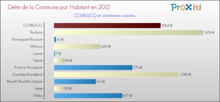 Dette par habitant de la commune en 2012 pour COUBLUCQ et les communes proches Comparaison de la dette par habitant de la commune en 2012 pour COUBLUCQ et les communes voisines