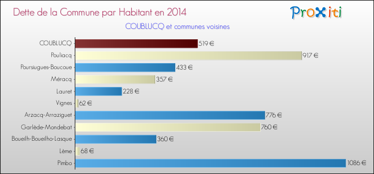 Dette par habitant de la commune en 2014 pour COUBLUCQ et les communes proches Comparaison de la dette par habitant de la commune en 2014 pour COUBLUCQ et les communes voisines