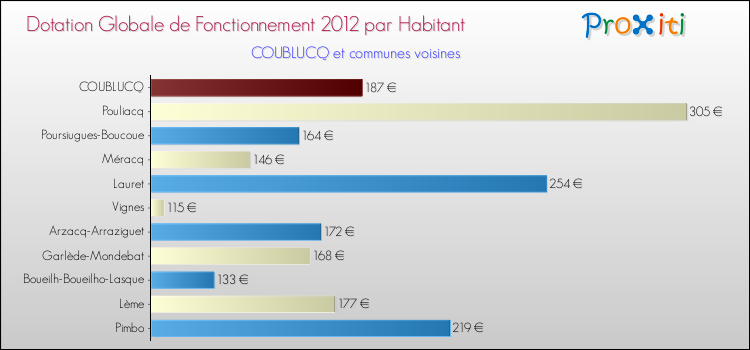 Montant des dotations globales de fonctionnement DGF par Habitant pour COUBLUCQ et les communes proches Comparaison des des dotations globales de fonctionnement DGF par habitant pour COUBLUCQ et les communes voisines