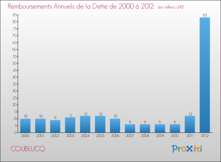 Evolution de l'annuité de la dette pour la commune de COUBLUCQ de 2000 à 2012 Annuités de la dette pour COUBLUCQ de 2000 à 2012