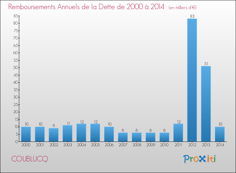 Evolution de l'annuité de la dette pour la commune de COUBLUCQ de 2000 à 2014 Annuités de la dette pour COUBLUCQ de 2000 à 2014