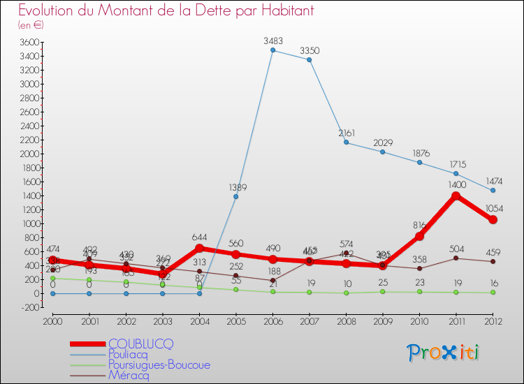 Evolution de la dette par habitant pour la commune de COUBLUCQ et les communes proches de 2000 à 2012 Comparaison de la dette par habitant pour COUBLUCQ et les communes voisines de 2000 à 2012