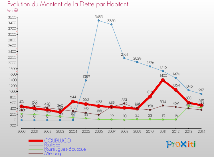 Evolution de la dette par habitant pour la commune de COUBLUCQ et les communes proches de 2000 à 2014 Comparaison de la dette par habitant pour COUBLUCQ et les communes voisines de 2000 à 2014