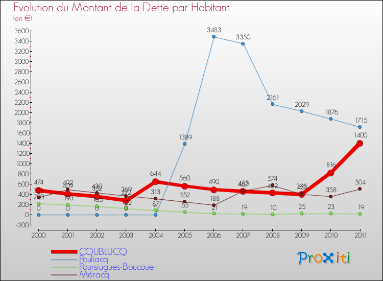 Evolution de la dette par habitant pour la commune de COUBLUCQ et les communes proches Comparaison de la dette par habitant pour COUBLUCQ et les communes voisines