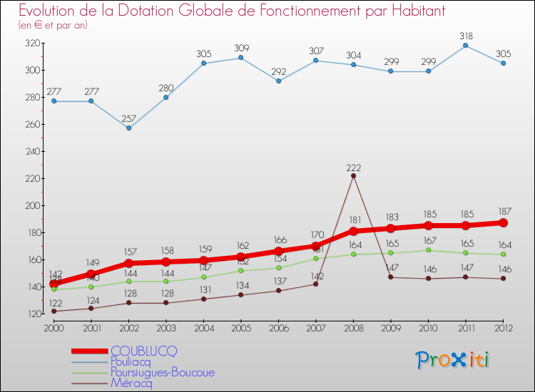Evolution et montant de la dotation globale de fonctionnement par Habitant pour COUBLUCQ et les communes proches Comparaison des dotations globales de fonctionnement par habitant pour COUBLUCQ et les communes voisines