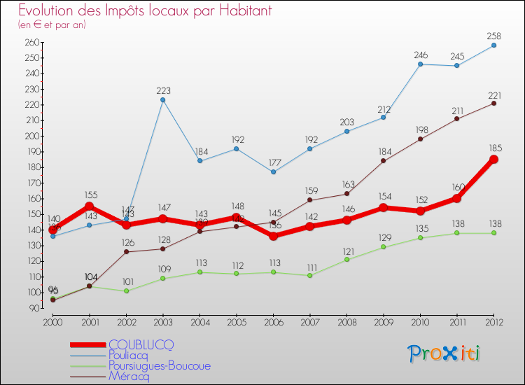 Evolution et montant des impôts locaux par Habitant pour COUBLUCQ et les communes proches Comparaison des impôts locaux par habitant pour COUBLUCQ et les communes voisines