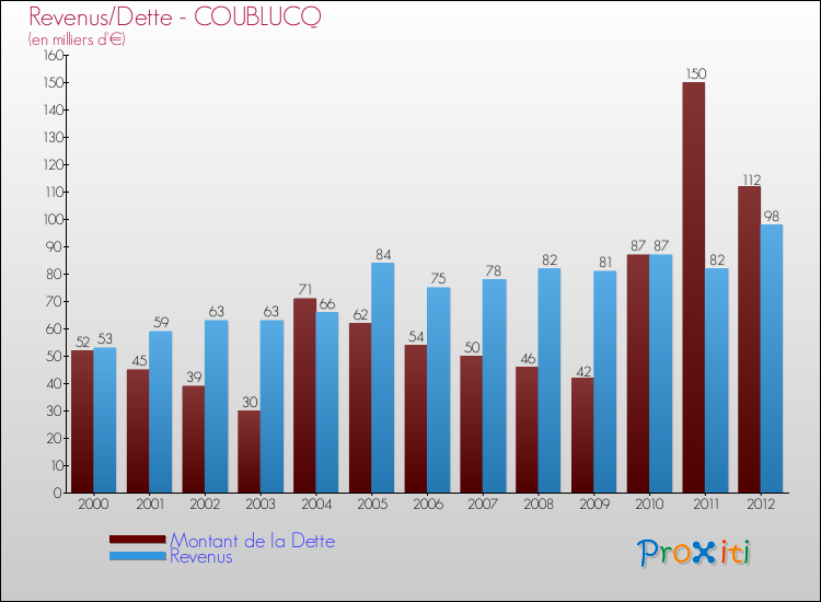 Evolution comparée de la dette et des revenus pour la commune de COUBLUCQ de 2000 à 2012 Comparaison de la dette et des revenus pour COUBLUCQ de 2000 à 2012