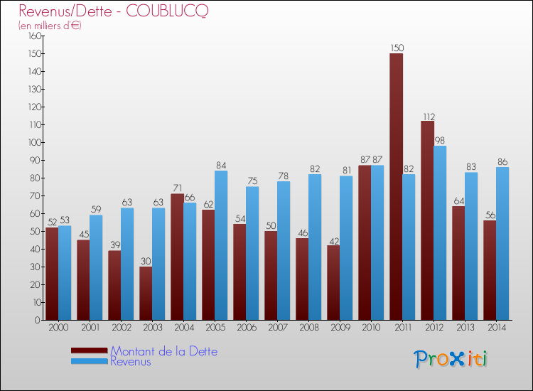 Evolution comparée de la dette et des revenus pour la commune de COUBLUCQ de 2000 à 2014 Comparaison de la dette et des revenus pour COUBLUCQ de 2000 à 2014