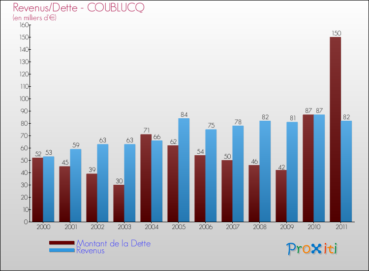 Evolution comparée de la dette et des revenus pour la commune de COUBLUCQ de 2000 à 2011 Comparaison de la dette et des revenus pour COUBLUCQ de 2000 à 2011