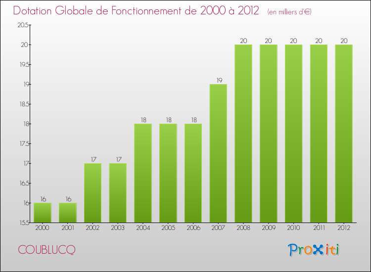 Evolution du montant de la Dotation Globale de Fonctionnement pour la commune de COUBLUCQ de 2000 à 2012 Evolution du montant de la Dotation Globale de Fonctionnement pour COUBLUCQ de 2000 à 2012