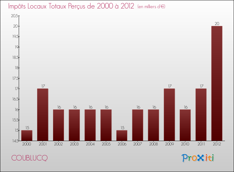 Evolution des Impôts Locaux pour la commune de COUBLUCQ de 2000 à 2012 Evolution des Impôts Locaux pour COUBLUCQ de 2000 à 2012