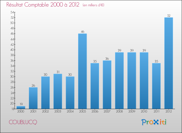 Evolution du résultat comptable pour la commune de COUBLUCQ de 2000 à 2012 Evolution du résultat comptable pour COUBLUCQ de 2000 à 2012