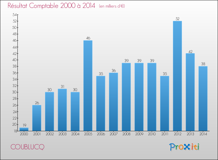 Evolution du résultat comptable pour la commune de COUBLUCQ de 2000 à 2014 Evolution du résultat comptable pour COUBLUCQ de 2000 à 2014