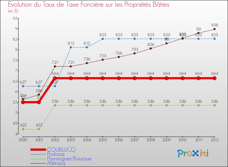 Evolution du taux de la taxe foncière sur le bati pour COUBLUCQ et les communes proches de 2000 à 2012 Comparaison des taux de taxe foncière sur le bati pour COUBLUCQ et les communes voisines de 2000 à 2012