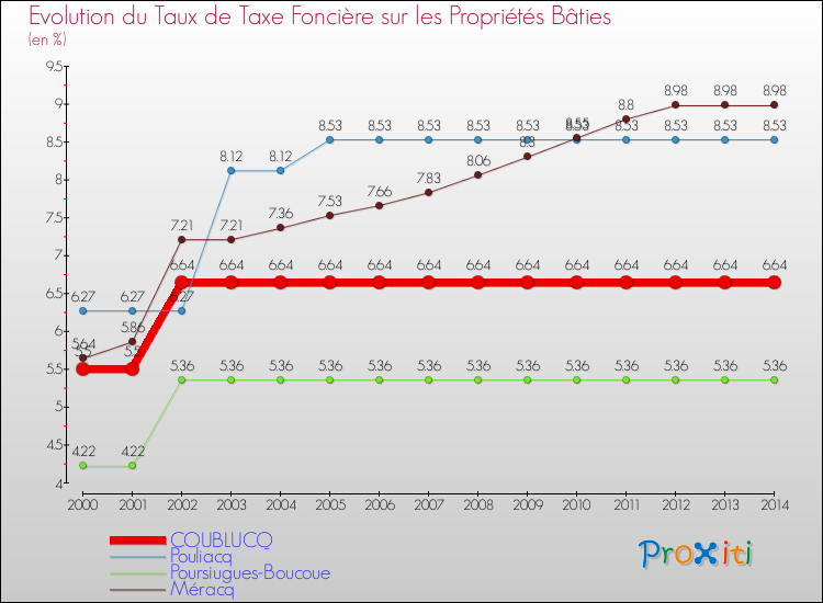 Evolution du taux de la taxe foncière sur le bati pour COUBLUCQ et les communes proches de 2000 à 2014 Comparaison des taux de taxe foncière sur le bati pour COUBLUCQ et les communes voisines de 2000 à 2014