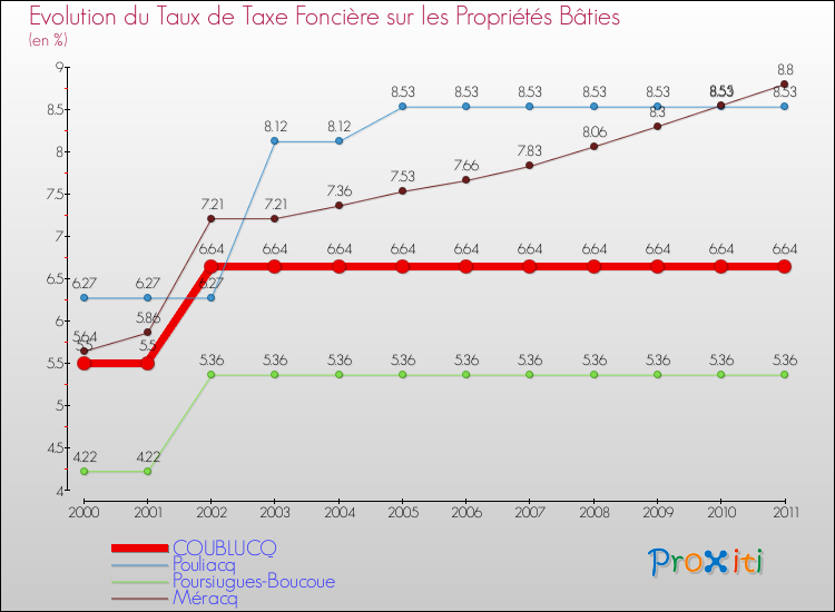 Evolution du taux de la taxe foncière sur le bati pour COUBLUCQ et les communes proches Comparaison des taux de taxe foncière sur le bati pour COUBLUCQ et les communes voisines