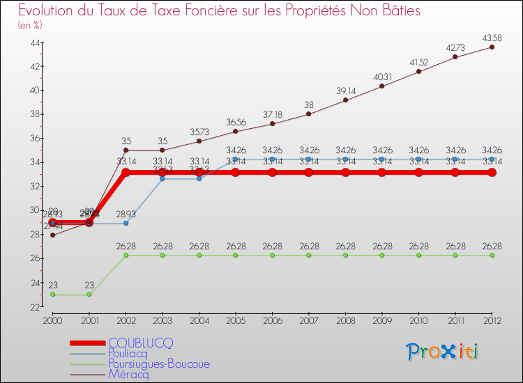 Evolution du taux de la taxe foncière sur les immeubles et terrains non batis pour COUBLUCQ et les communes proches de 2000 à 2012 Comparaison des taux de la taxe foncière sur les immeubles et terrains non batis pour COUBLUCQ et les communes voisines de 2000 à 2012