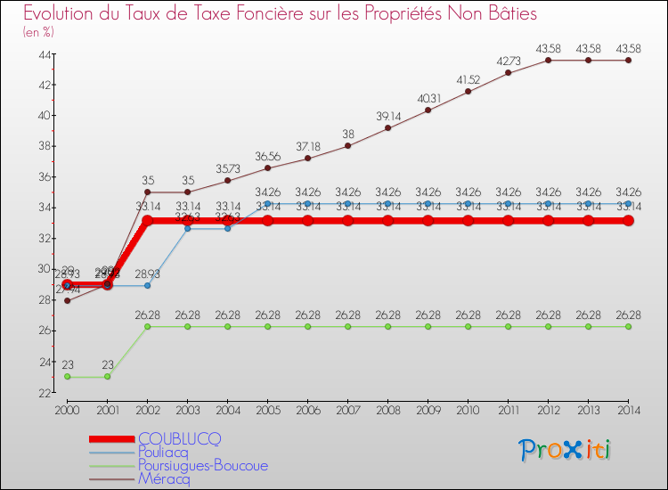 Evolution du taux de la taxe foncière sur les immeubles et terrains non batis pour COUBLUCQ et les communes proches de 2000 à 2014 Comparaison des taux de la taxe foncière sur les immeubles et terrains non batis pour COUBLUCQ et les communes voisines de 2000 à 2014