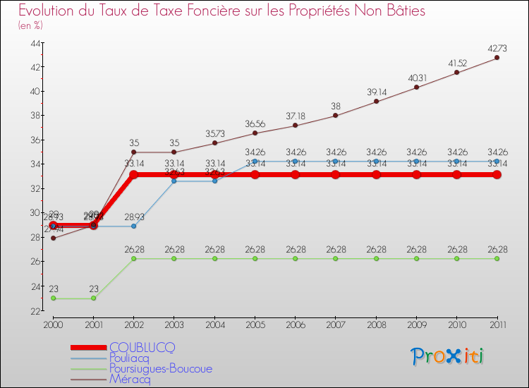 Evolution du taux de la taxe foncière sur les immeubles et terrains non batis pour COUBLUCQ et les communes proches Comparaison des taux de la taxe foncière sur les immeubles et terrains non batis pour COUBLUCQ et les communes voisines