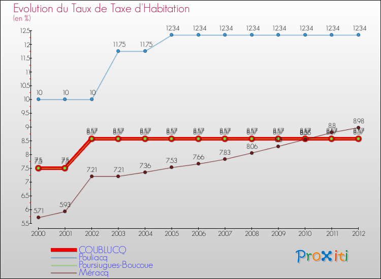 Evolution du taux de la taxe d'habitation pour COUBLUCQ et les communes proches Comparaison des taux de la taxe d'habitation pour COUBLUCQ et les communes voisines