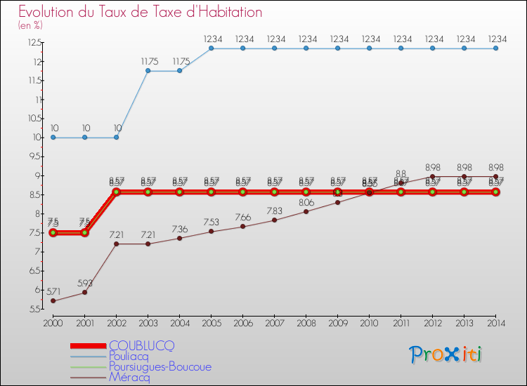 Evolution du taux de la taxe d'habitation pour COUBLUCQ et les communes proches de 2000 à 2014 Comparaison des taux de la taxe d'habitation pour COUBLUCQ et les communes voisines de 2000 à 2014