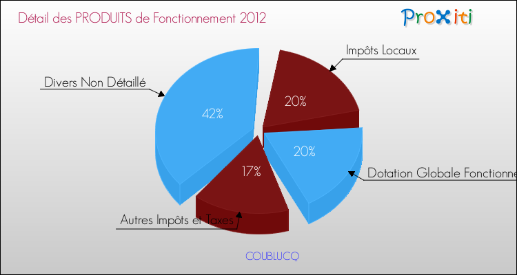 Décomposition du Budget de Fonctionnement 2012 de la commune de COUBLUCQ Budget de Fonctionnement 2012 pour la commune de COUBLUCQ
