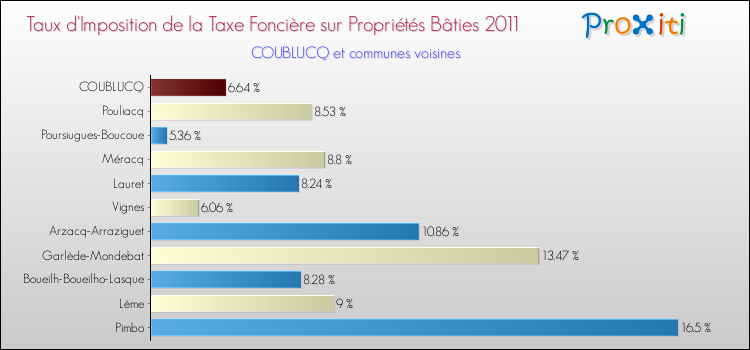 Taux d'imposition de la taxe foncière sur le bati 2011 pour COUBLUCQ et les communes proches Comparaison des taux d'imposition de la taxe foncière sur le bati 2011 pour COUBLUCQ et les communes voisines