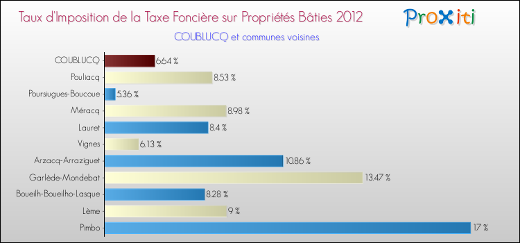 Taux d'imposition de la taxe foncière sur le bati 2012 pour COUBLUCQ et les communes proches Comparaison des taux d'imposition de la taxe foncière sur le bati 2012 pour COUBLUCQ et les communes voisines