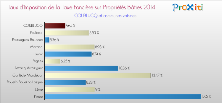 Taux d'imposition de la taxe foncière sur le bati 2014 pour COUBLUCQ et les communes proches Comparaison des taux d'imposition de la taxe foncière sur le bati 2014 pour COUBLUCQ et les communes voisines