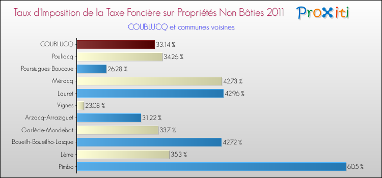 Taux d'imposition de la taxe foncière sur les immeubles et terrains non batis 2011 pour COUBLUCQ et les communes proches Comparaison des taux d'imposition de la taxe foncière sur les immeubles et terrains non batis 2011 pour COUBLUCQ et les communes voisines
