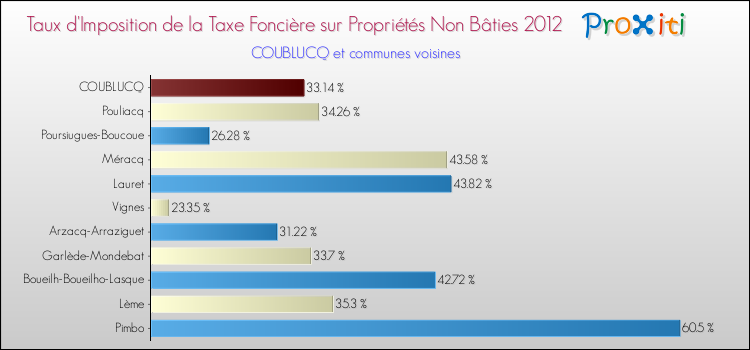 Taux d'imposition de la taxe foncière sur les immeubles et terrains non batis 2012 pour COUBLUCQ et les communes proches Comparaison des taux d'imposition de la taxe foncière sur les immeubles et terrains non batis 2012 pour COUBLUCQ et les communes voisines