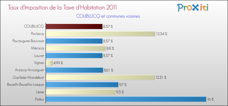 Taux d'imposition de la taxe d'habitation 2011 pour COUBLUCQ et les communes proches Comparaison des taux d'imposition de la taxe d'habitation 2011 pour COUBLUCQ et les communes voisines