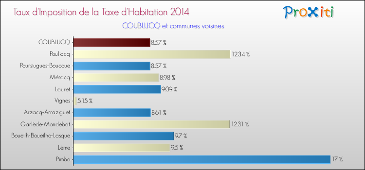 Taux d'imposition de la taxe d'habitation 2014 pour COUBLUCQ et les communes proches Comparaison des taux d'imposition de la taxe d'habitation 2014 pour COUBLUCQ et les communes voisines