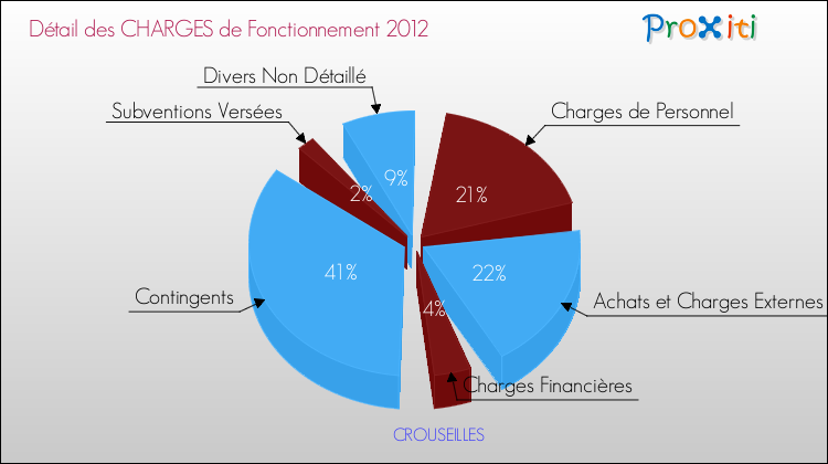 Décomposition des Charges de Fonctionnement 2012 de la commune de CROUSEILLES Charges de Fonctionnement 2012 pour la commune de CROUSEILLES