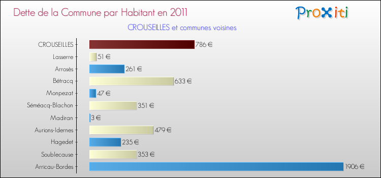 Dette par habitant de la commune en 2011 pour CROUSEILLES et les communes proches Comparaison de la dette par habitant de la commune en 2011 pour CROUSEILLES et les communes voisines