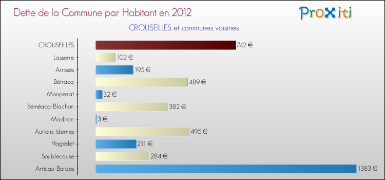 Dette par habitant de la commune en 2012 pour CROUSEILLES et les communes proches Comparaison de la dette par habitant de la commune en 2012 pour CROUSEILLES et les communes voisines