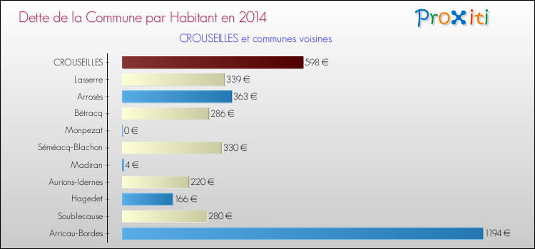 Dette par habitant de la commune en 2014 pour CROUSEILLES et les communes proches Comparaison de la dette par habitant de la commune en 2014 pour CROUSEILLES et les communes voisines